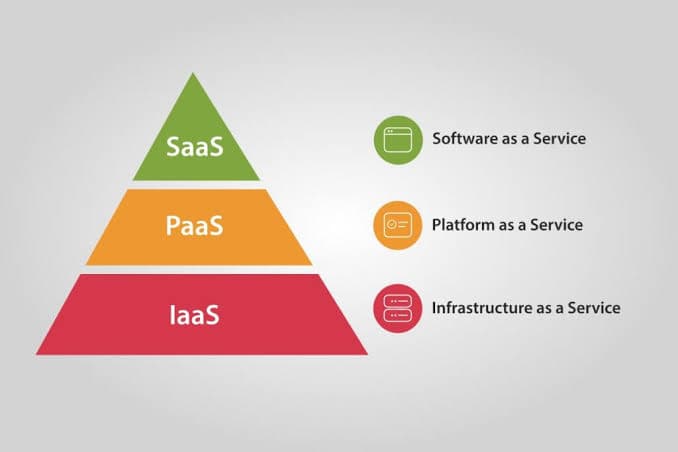SaaS vs PaaS vs IaaS Explained: The Simple Guide (2026)